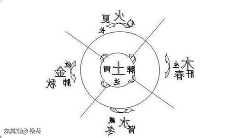 四象之土 以火為始